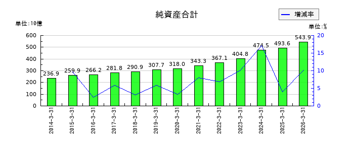 東洋水産の純資産合計の推移