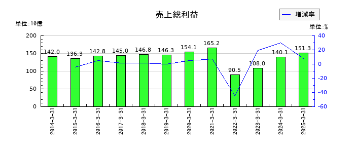 東洋水産の売上総利益の推移