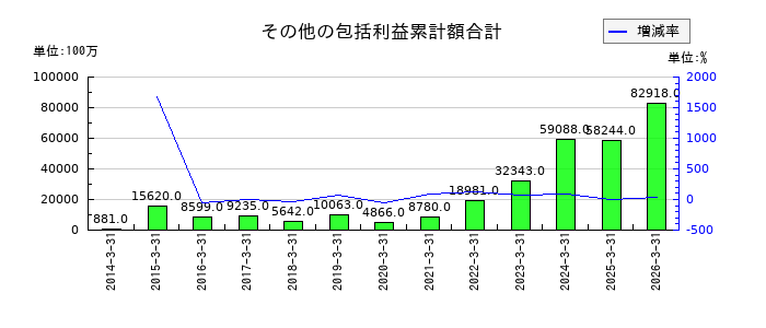 東洋水産のその他の包括利益累計額合計の推移