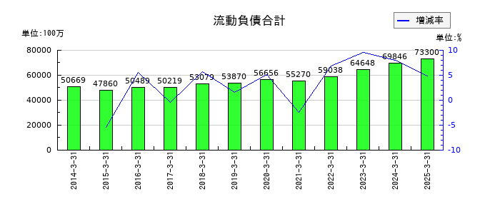 東洋水産の流動負債合計の推移