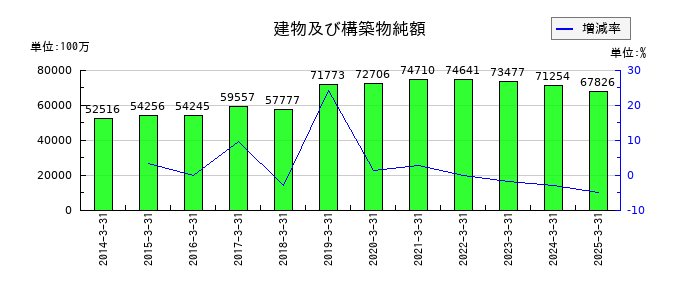 東洋水産の建物及び構築物純額の推移
