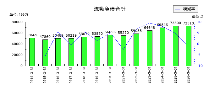 東洋水産の流動負債合計の推移