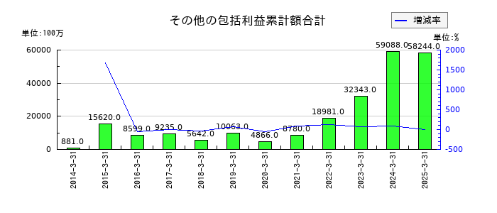 東洋水産のその他の包括利益累計額合計の推移