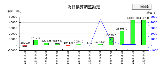 東洋水産の為替換算調整勘定の推移