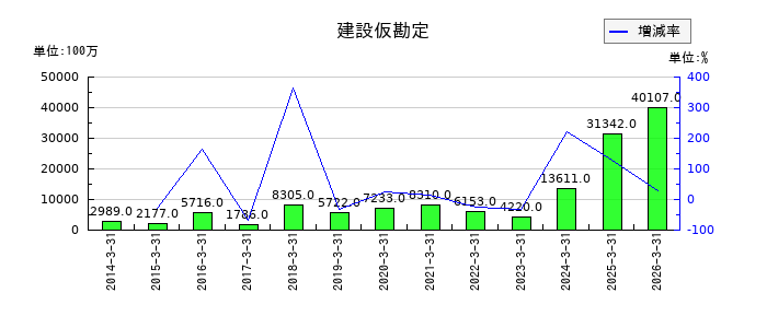 東洋水産の建設仮勘定の推移