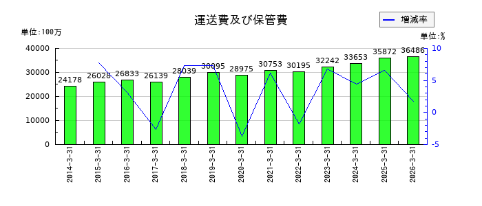 東洋水産の運送費及び保管費の推移