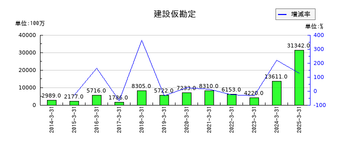 東洋水産の建設仮勘定の推移