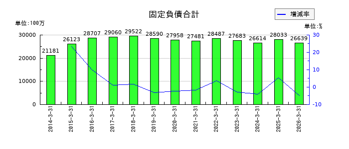 東洋水産の固定負債合計の推移