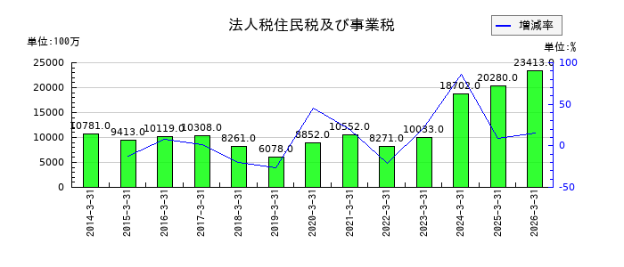 東洋水産の法人税住民税及び事業税の推移