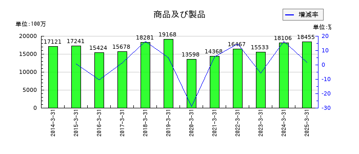 東洋水産の商品及び製品の推移