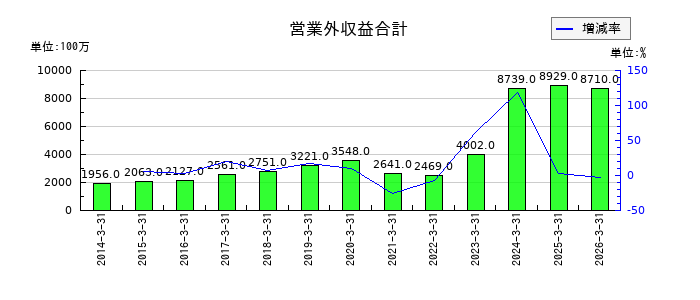 東洋水産の営業外収益合計の推移