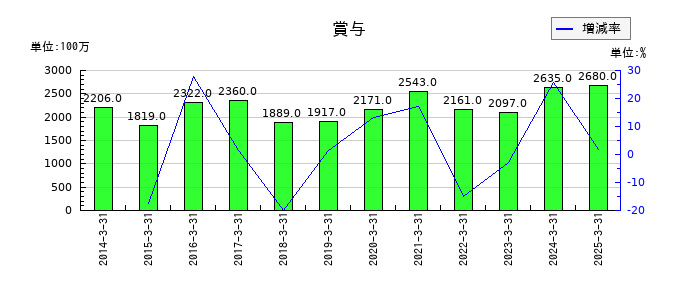 東洋水産の賞与の推移