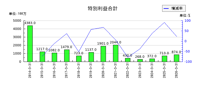 東洋水産の特別利益合計の推移