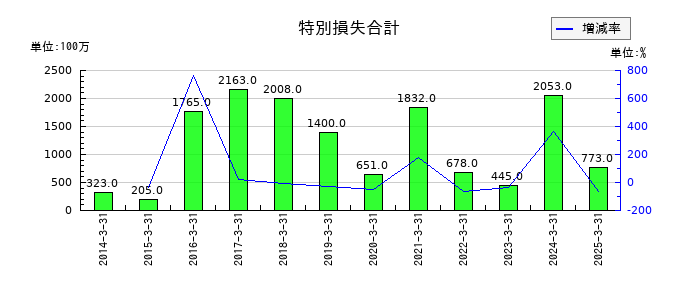 東洋水産の特別損失合計の推移