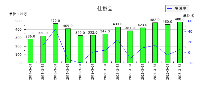 東洋水産の仕掛品の推移