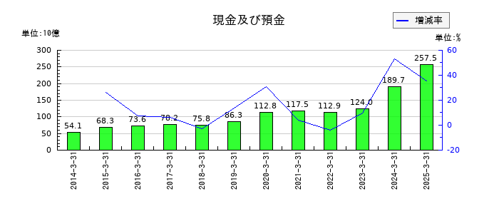 東洋水産の現金及び預金の推移