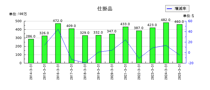 東洋水産の仕掛品の推移