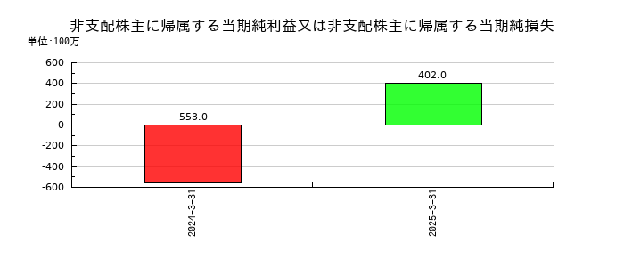 東洋水産の非支配株主に帰属する当期純利益又は非支配株主に帰属する当期純損失の推移