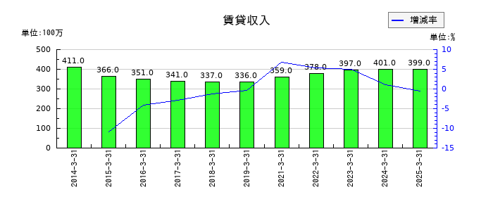 東洋水産の賃貸収入の推移