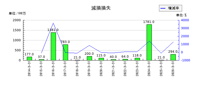 東洋水産の減損損失の推移