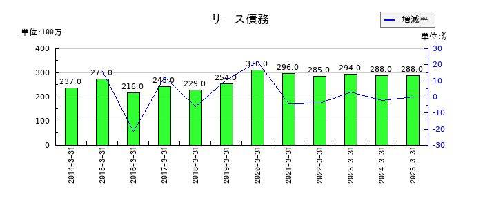 東洋水産のリース債務の推移