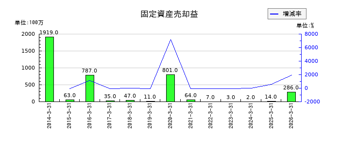 東洋水産の固定資産売却益の推移