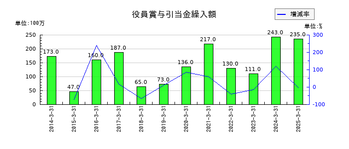 東洋水産の役員賞与引当金繰入額の推移