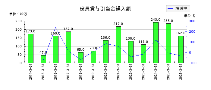 東洋水産の役員賞与引当金繰入額の推移