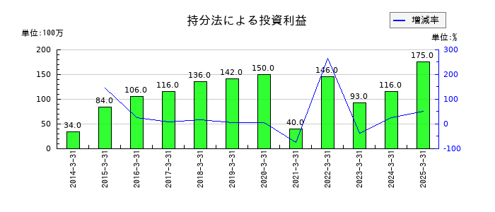東洋水産の持分法による投資利益の推移