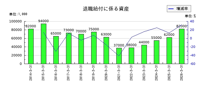東洋水産の退職給付に係る資産の推移
