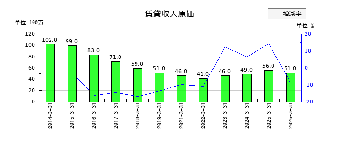 東洋水産の賃貸収入原価の推移