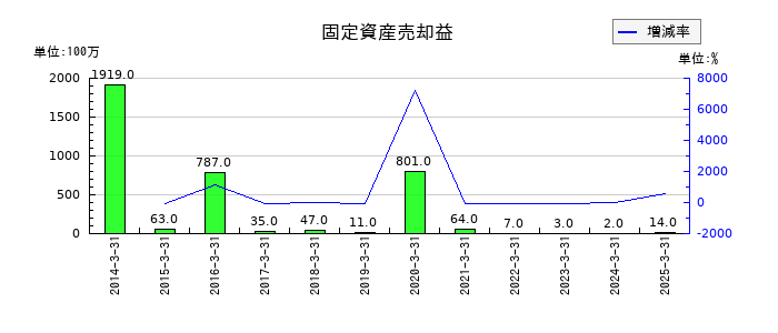 東洋水産の固定資産売却益の推移