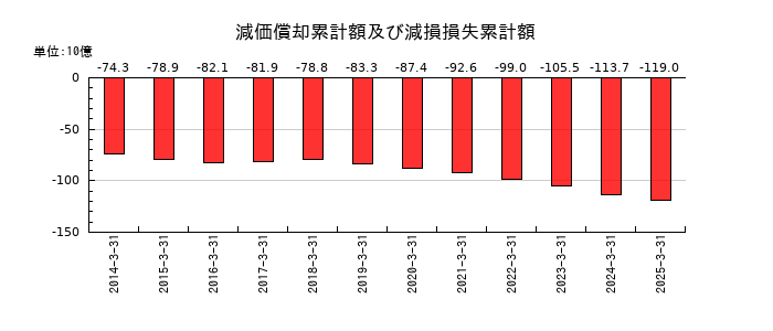東洋水産の減価償却累計額及び減損損失累計額の推移