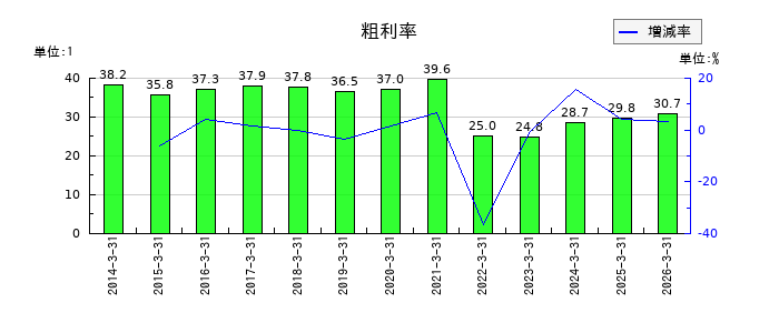 東洋水産の粗利率の推移
