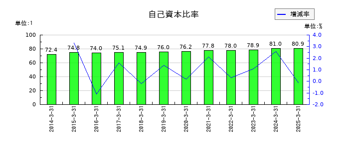 東洋水産の自己資本比率の推移