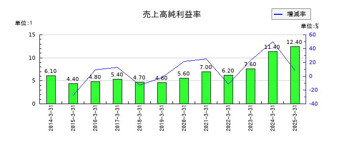 東洋水産の売上高純利益率の推移