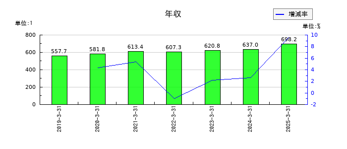 東洋水産の年収の推移