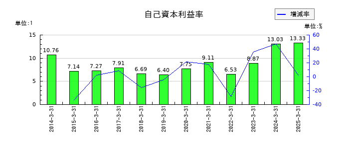 東洋水産の自己資本利益率の推移