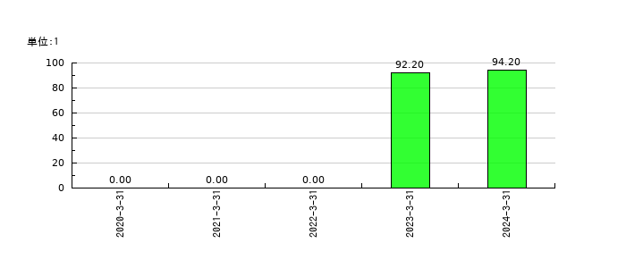 黒田グループのEPS(一株当たりの利益)推移
