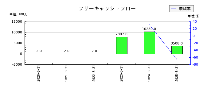 黒田グループのフリーキャッシュフロー推移
