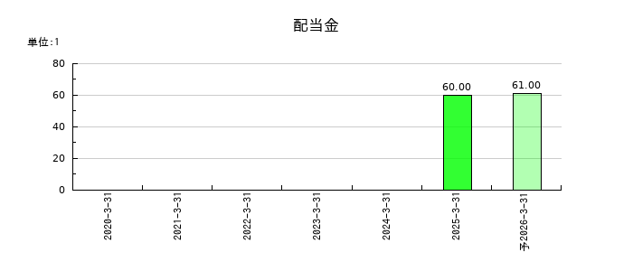 黒田グループの年間配当金推移