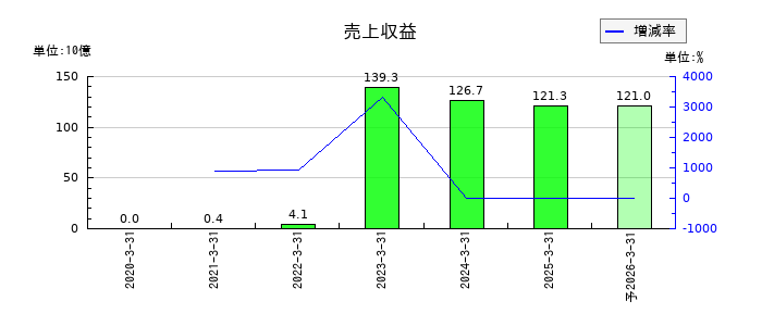 黒田グループの通期の売上高推移