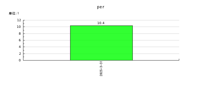 黒田グループのperの推移