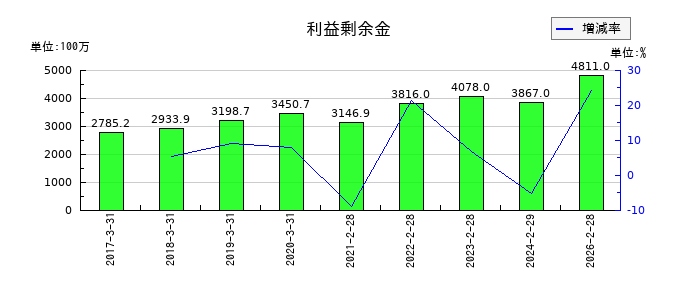 イートアンドホールディングスの利益剰余金の推移