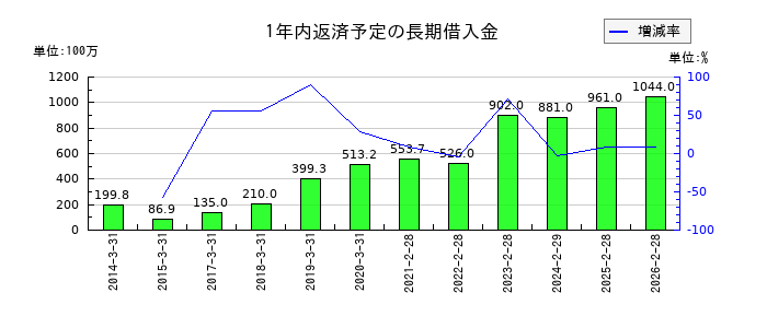 イートアンドホールディングスの1年内返済予定の長期借入金の推移
