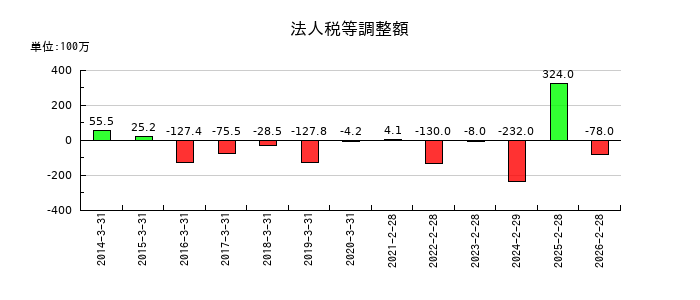 イートアンドホールディングスの法人税等調整額の推移