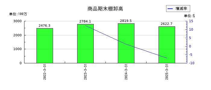 大冷の商品期末棚卸高の推移