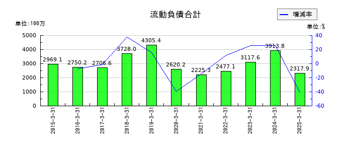 大冷の流動負債合計の推移