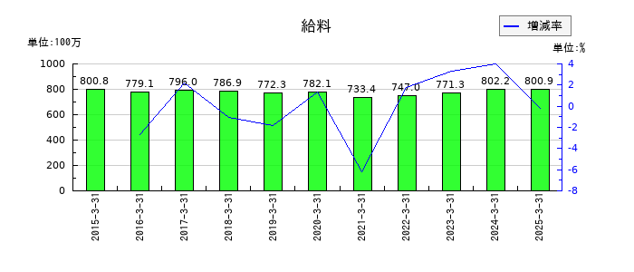 大冷の給料の推移