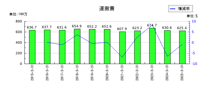 大冷の運搬費の推移